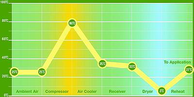 Typical temperatures in a  &#8216;normal compressed air system&#8217;